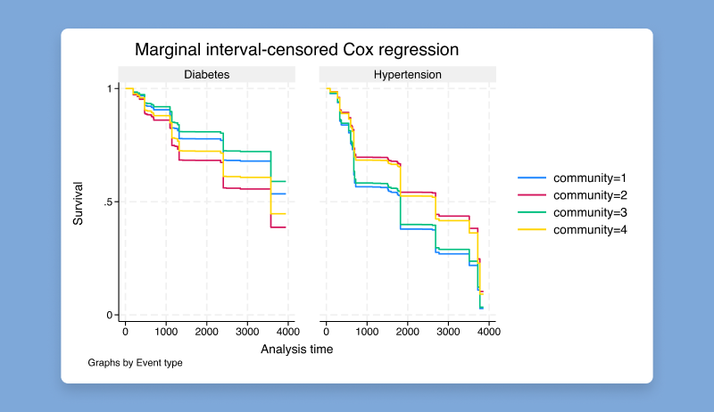 Marginal Cox PH models for interval-censored multiple events data